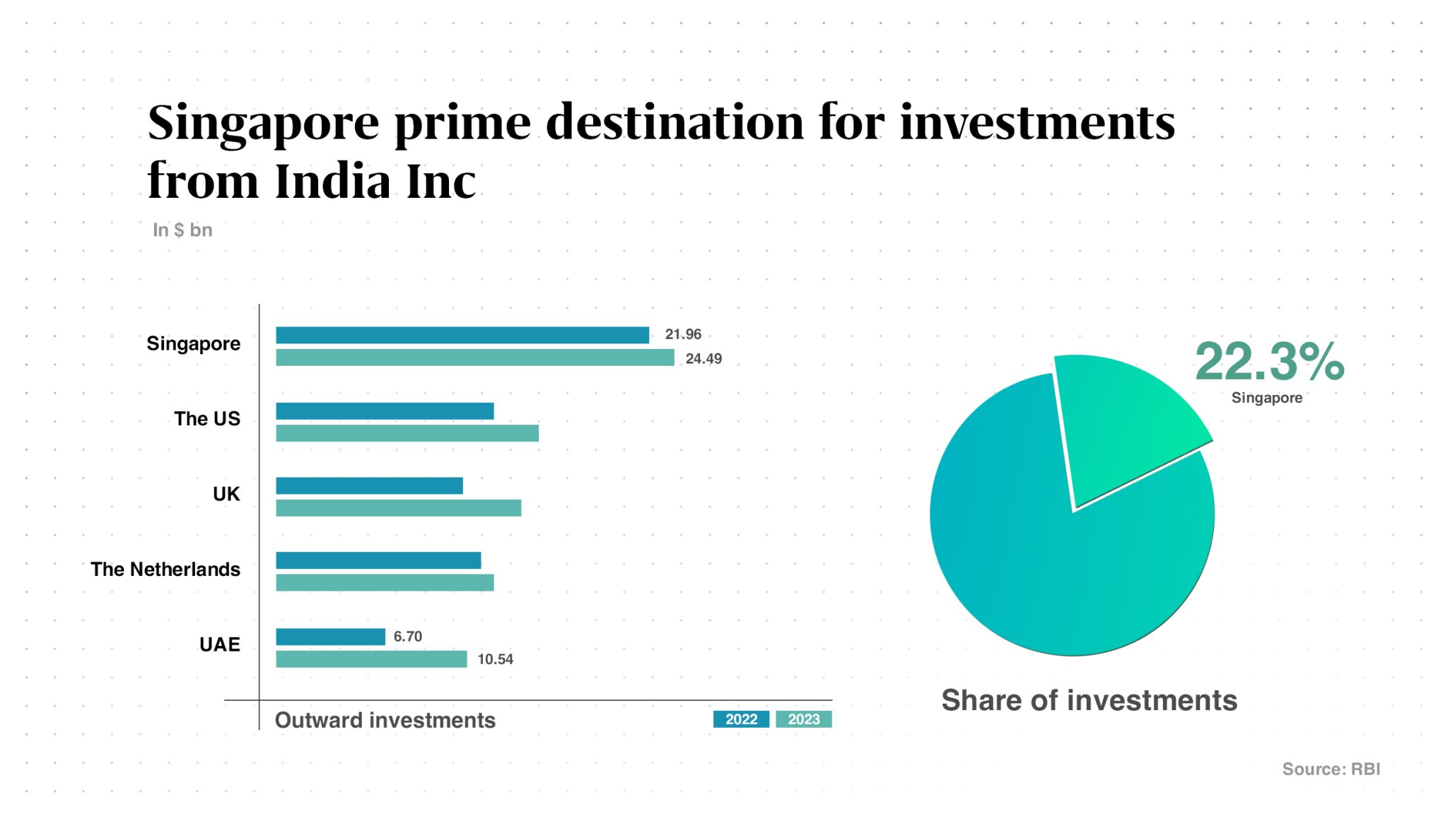 US top FDI source for India, Singapore prime recipient RBI data