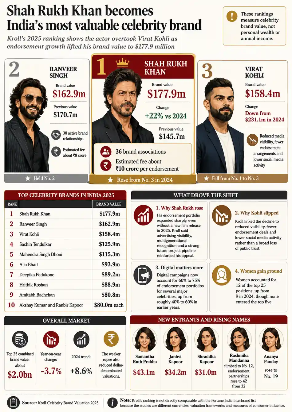 Shah Rukh Khan tops India’s celebrity brand valuation rankings in 2025