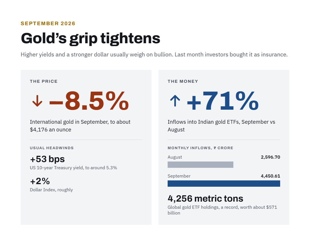 Gold’s grip tightens. International gold prices fell 8.5% in September 2026 to about $4,176 an ounce, as the US 10-year Treasury yield rose 53 basis points and the Dollar Index rose about 2%. Inflows into Indian gold ETFs still rose 71%, to ₹4,450.61 crore from ₹2,596.70 crore in August. Global gold ETF holdings hit a record 4,256 metric tons, worth about $571 billion.